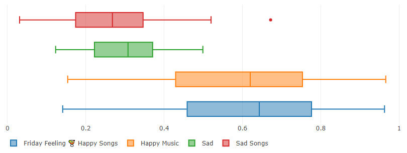 Example Comparison Visualisation of a Personal Playlists