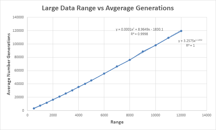 Results for large data randing 500 to 12000