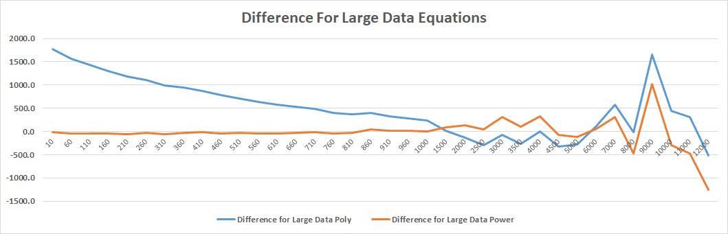 Difference for large data equations